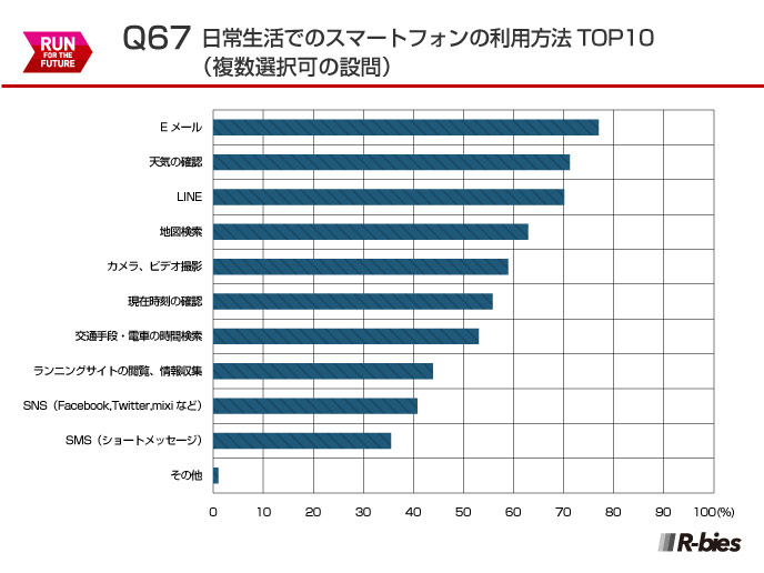 Q67.日常生活でのスマートフォンの利用方法 TOP10