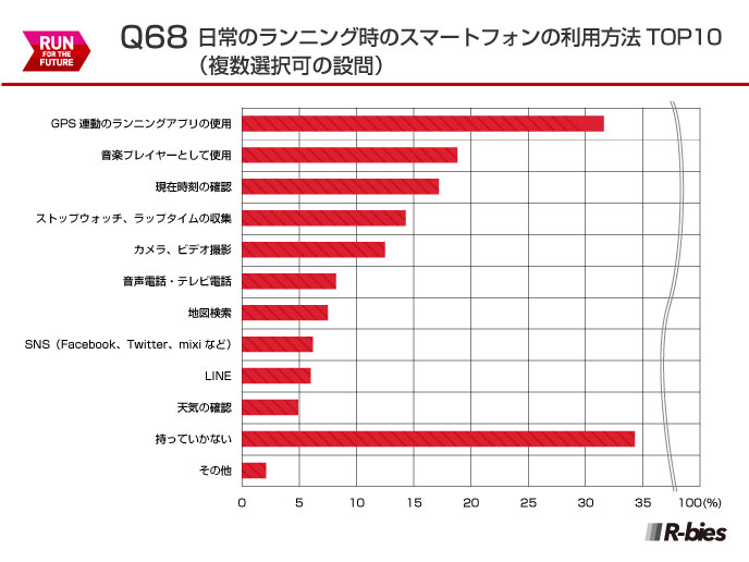 Q68.日常のランニング時のスマートフォンの利用方法 TOP10