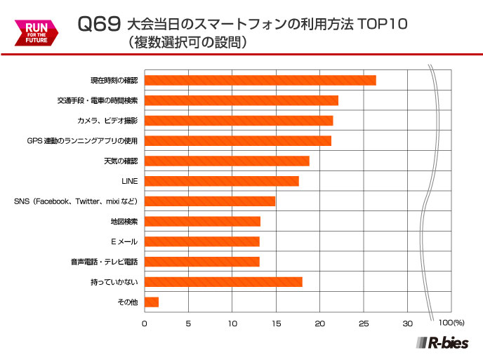 Q69.大会当日のスマートフォンの利用方法 TOP10