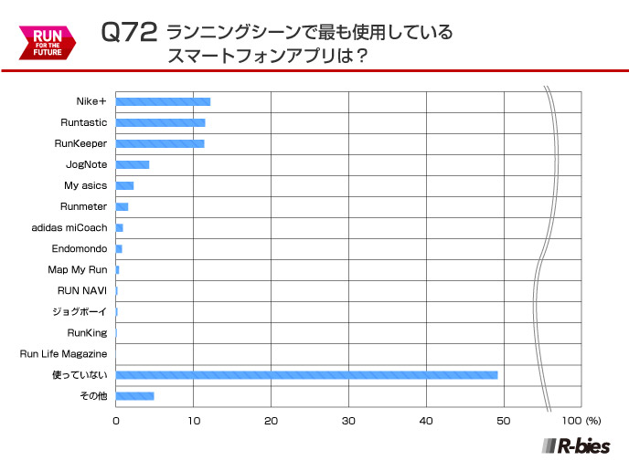 Q72.ランニングシーンで最も使用しているスマートフォンアプリは？