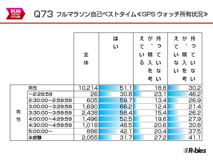 Q73.フルマラソン自己ベストタイム×GPSウォッチ所有状況（男性）