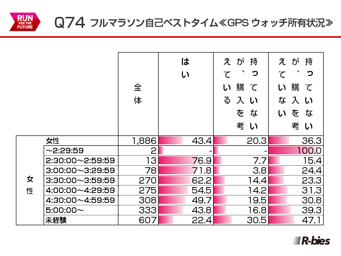 Q74.フルマラソン自己ベストタイム×GPSウォッチ所有状況（女性）