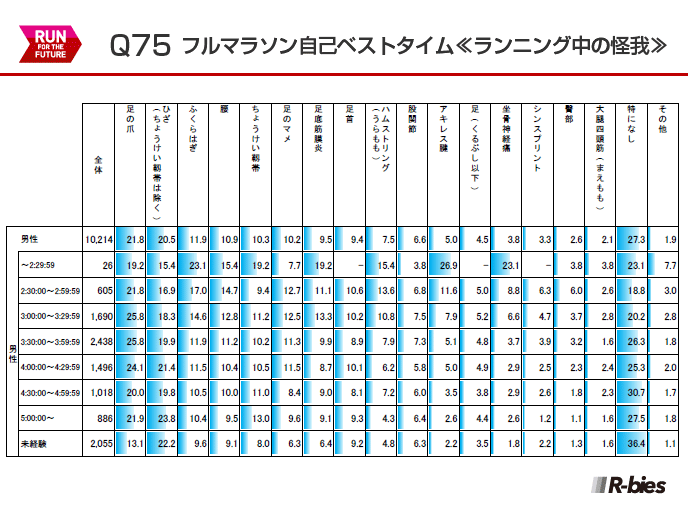 Q75.フルマラソン自己ベストタイム×ランニング中の怪我（男性）