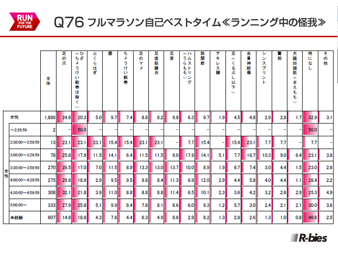 Q76.フルマラソン自己ベストタイム×ランニング中の怪我（女性）