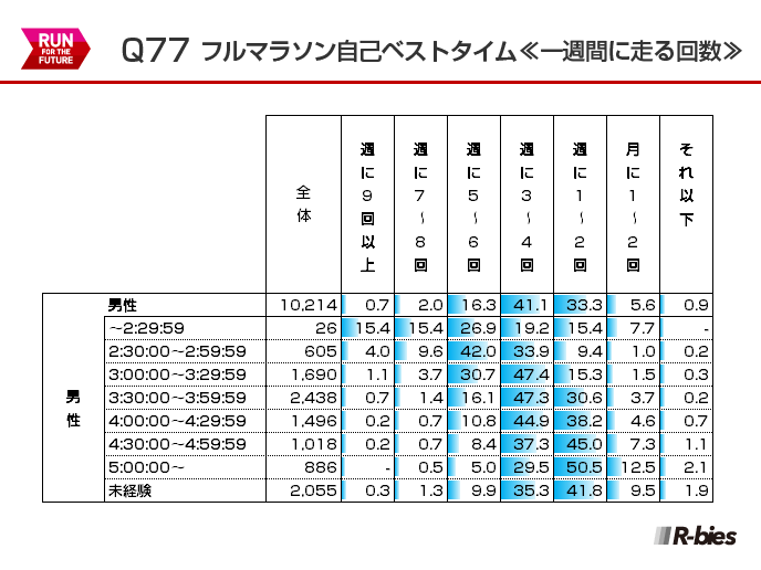 Q77.フルマラソン自己ベストタイム×一週間に走る回数（男性）