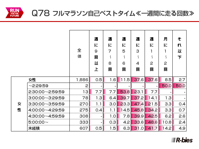 Q78.フルマラソン自己ベストタイム×一週間に走る回数（女性）