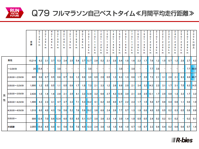 Q79.フルマラソン自己ベストタイム×月間平均走行距離（男性）