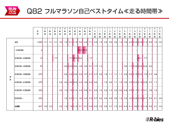 Q82.フルマラソン自己ベストタイム×走る時間帯（女性）