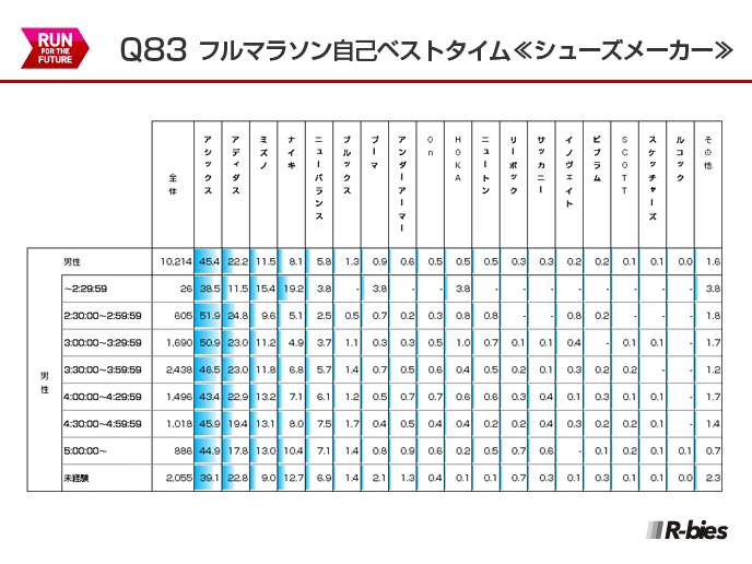 Q83.フルマラソン自己ベストタイム×シューズメーカー（男性）