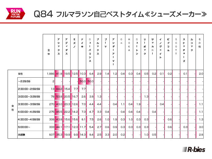 Q84.フルマラソン自己ベストタイム×シューズメーカー（女性）