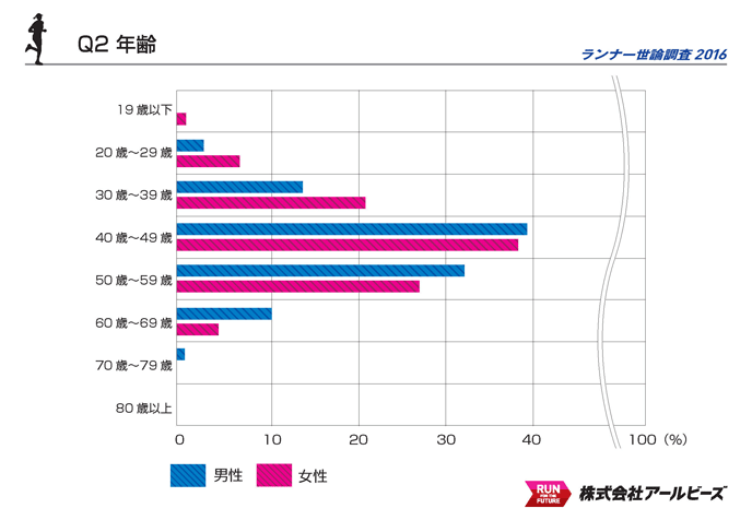 Q2.年齢