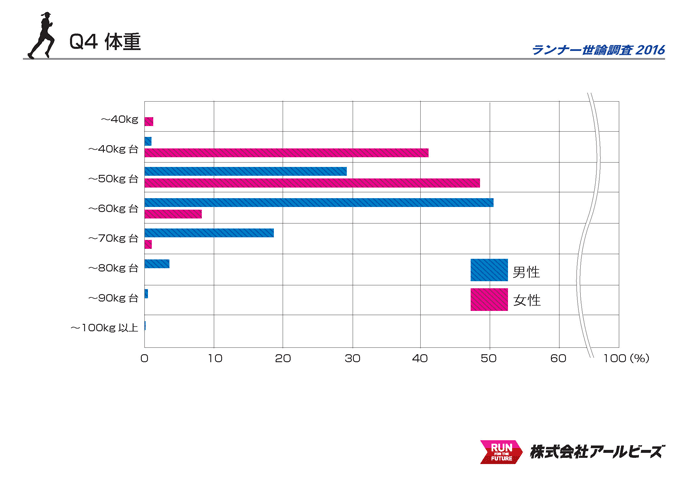 Q4.体重