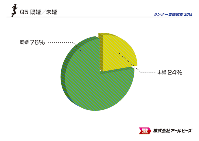 Q5.既婚/未婚