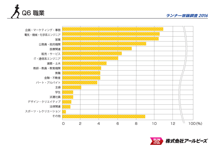 Q6.職業