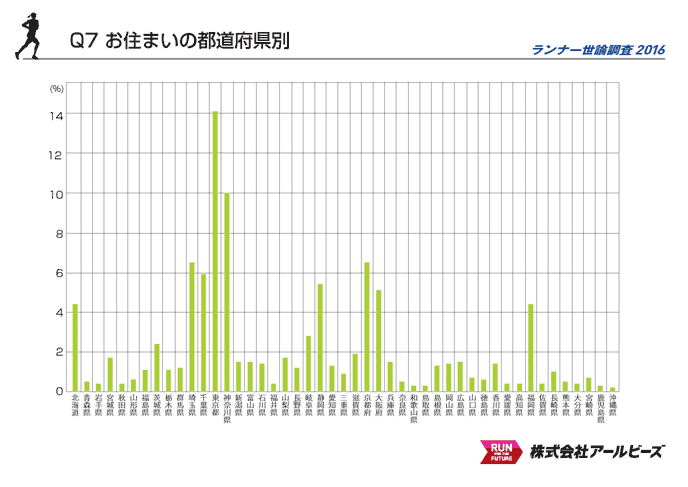 Q7.お住まいの都道府県別