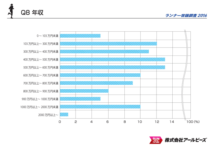 Q8.年収