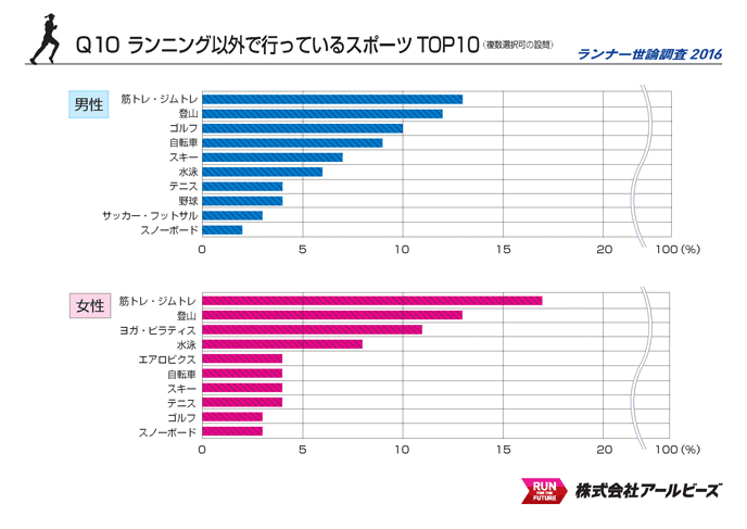 Q10.ランニング以外でおこなっているスポーツ