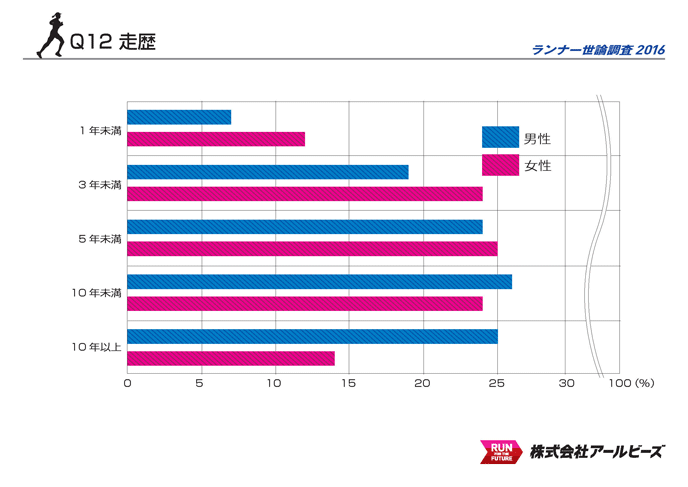 Q12.走歴