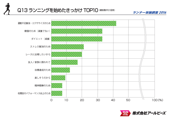 Q13.ランニングを始めたきっかけ TOP10