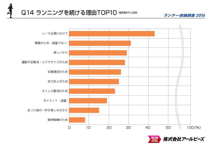 Q14.ランニングを続ける理由 TOP10