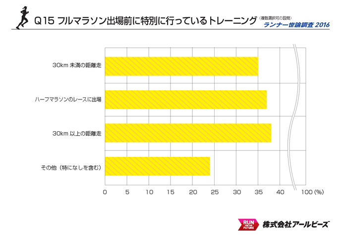 Q15.フルマラソン出場前に行っているトレーニング