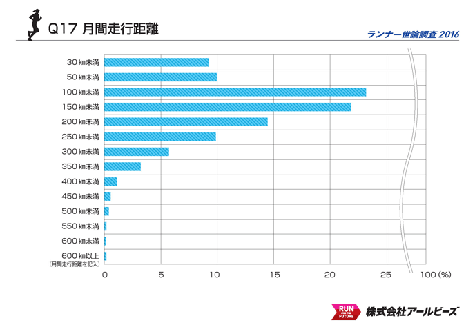 Q17.月間走行距離