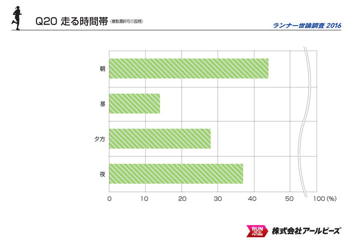 Q20.走る時間帯