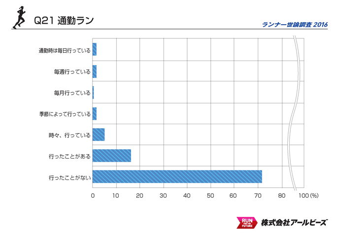 Q21.通勤ランについて