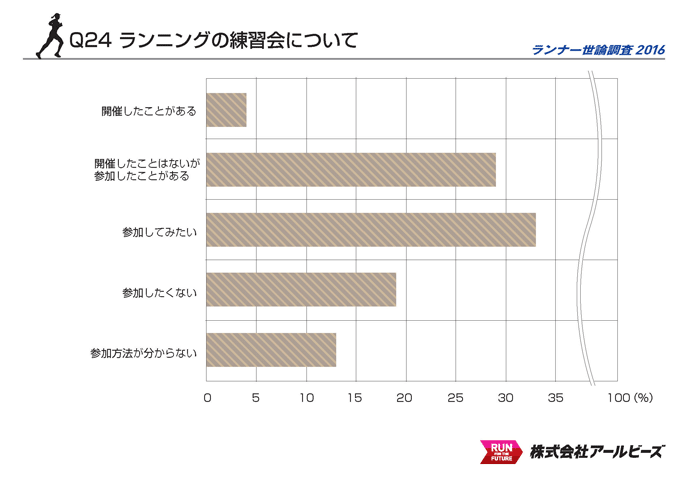 Q24.ランニングの練習会について