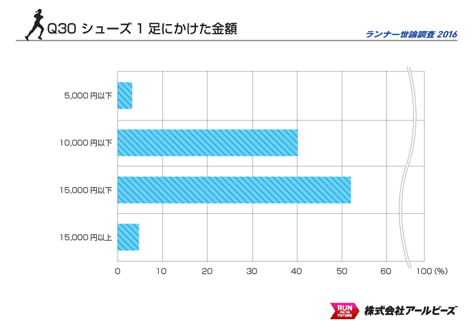 Q30.シューズ1足にかけた金額