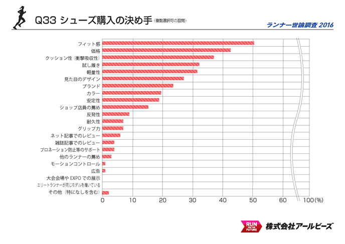 Q33.シューズ購入の決め手