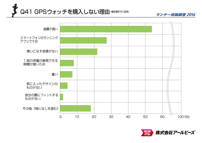 Q41.GPSウォッチを購入しない理由