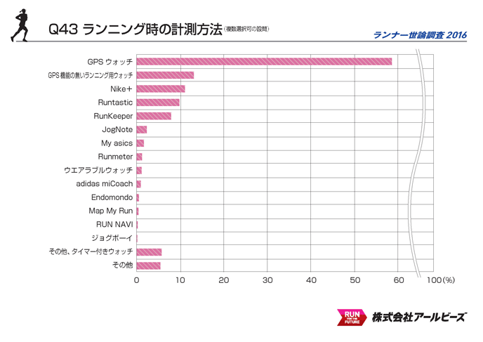 Q43.ランニング時の計測方法