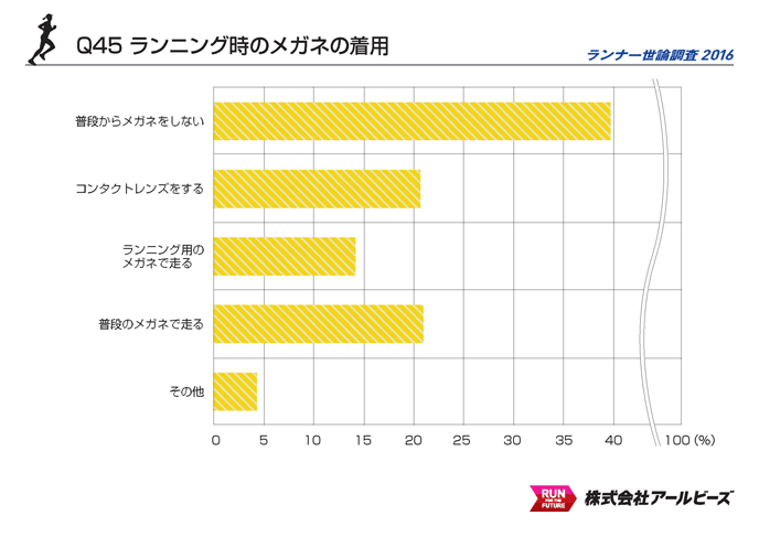 Q45.ランニング時のメガネの着用