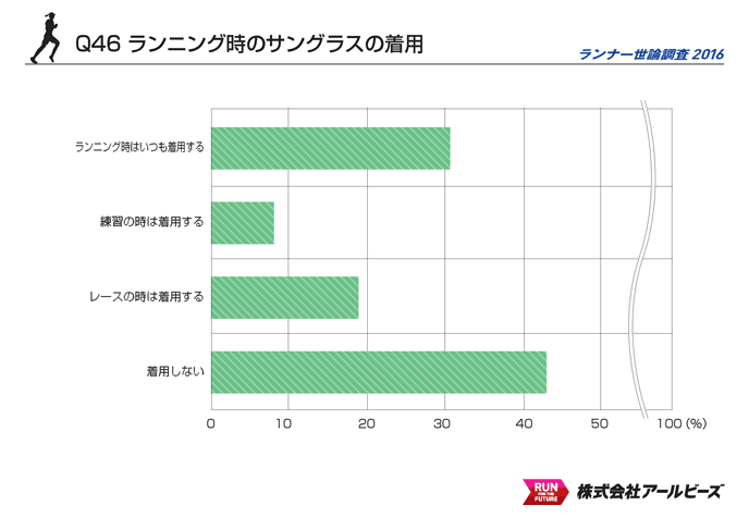 Q46.ランニング時のサングラスの着用