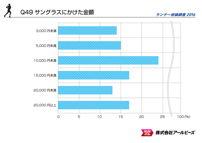 Q49.サングラスにかけた金額