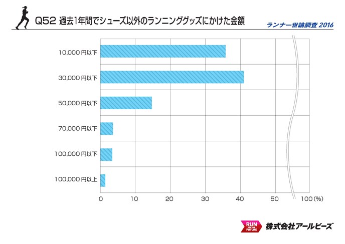 Q52.過去1年間でシューズ以外のランニンググッズにかけた金額