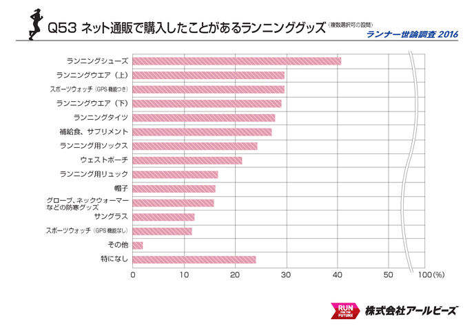 Q53.ネット通販で購入したことがあるランニンググッズ