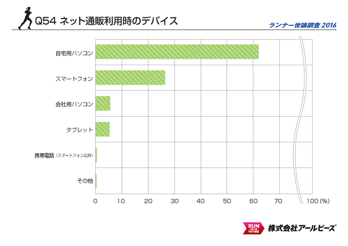 Q54.ネット通販利用時のデバイス