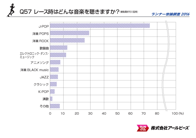 Q57.レース時はどんな音楽を聴きますか？