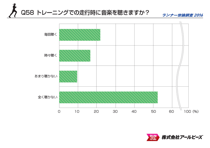 Q58.トレーニングでの走行時に音楽を聴きますか？