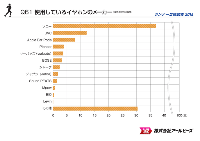 Q61.使用しているイヤホンのメーカー