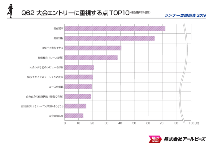 Q62.大会エントリーに重視する点 TOP10