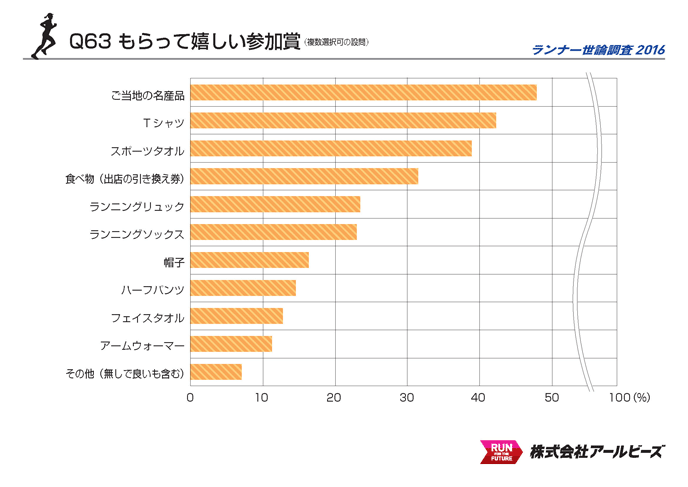 Q63.もらって嬉しい参加賞