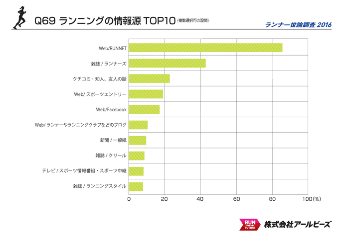 Q69.ランニングの情報源 TOP10