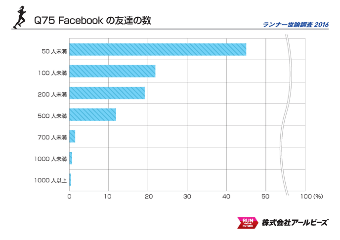 Q75.Facebookの友達の数