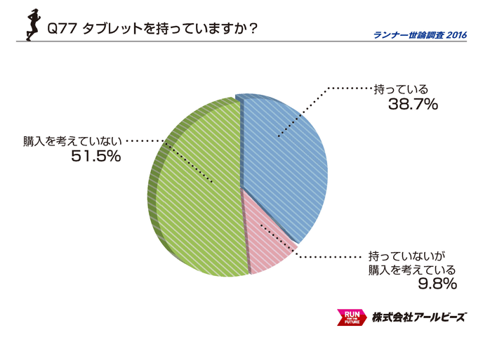 Q77.タブレットを持っていますか？