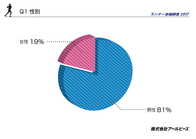 Q1.性別