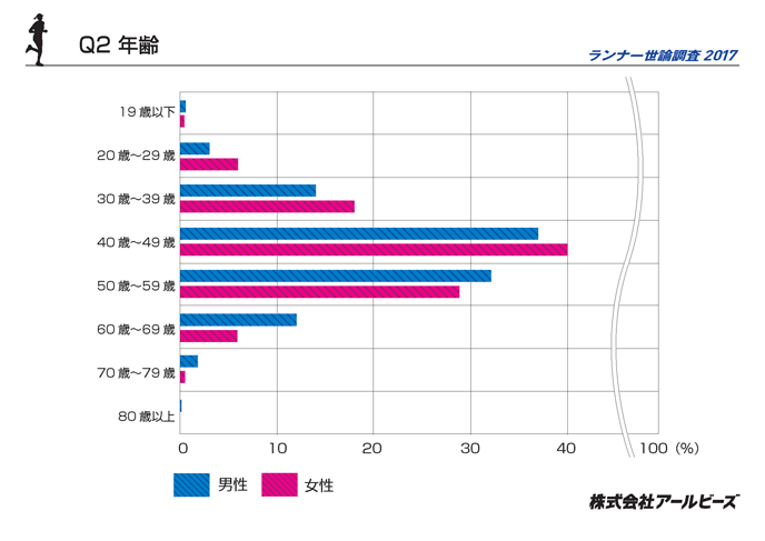 Q2.年齢