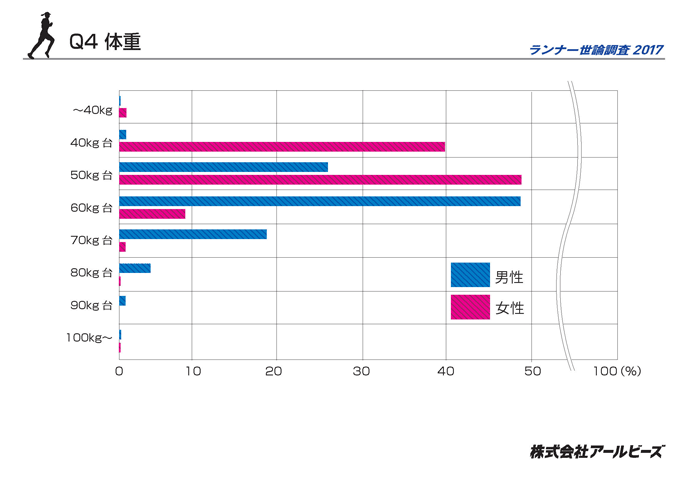 Q4.体重